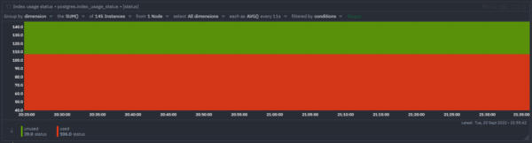 PostgreSQL unused indexes